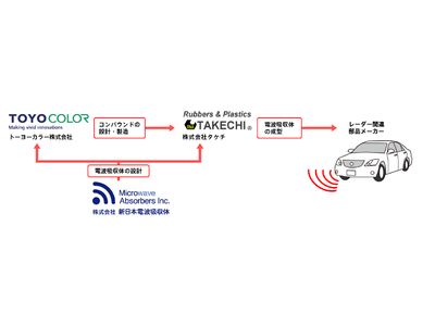 トーヨーカラー、ミリ波電波吸収コンパウンドを共同開発