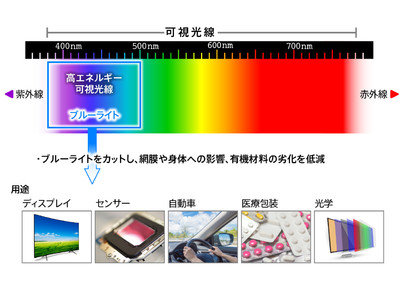 トーヨーカラー、高耐久ブルーライトカット剤を開発