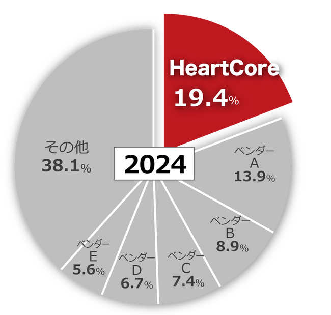 ハートコアの主力製品「HeartCore CMS」が連続シェアNo.1※を達成　ー複雑化・多様化する顧客行動に対応するデジタルマーケティングプラットフォームへ進化ー