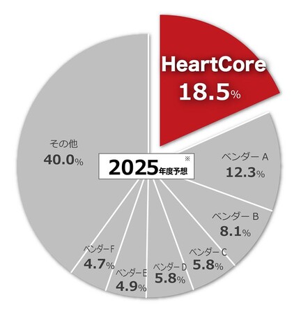 HeartCore CMS、ITR調査でパッケージ型CMS市場シェア10年連続No.1※を獲得　ー成長企業が選ぶ統合デジタルプラットフォームー