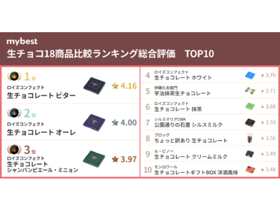 【バレンタイン意識調査】自分用は「生チョコ」が60％以上！渡す相手によるチョコレートの人気傾向は？生チョコの比較ランキングも発表 - mybest