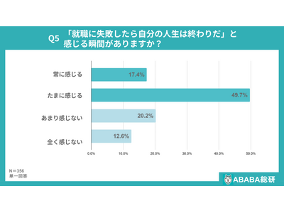 【ABABA総研】3人に2人が「就活失敗＝人生終わり」の重圧。6月解禁で『就活6月病』深刻化の懸念