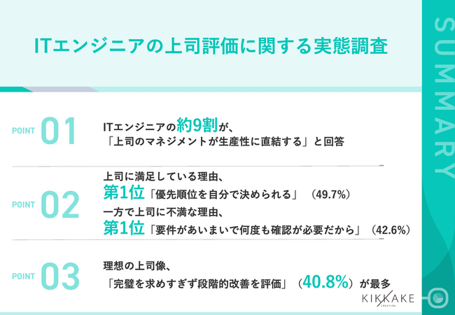 【ITエンジニアが選ぶ理想の上司とは】エンジニアの4割以上が「要件があいまいな上司」にがっかり…　約9割が「上司のマネジメントが生産性に直結する」と実感
