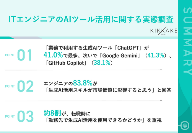 【生成AI時代のエンジニアキャリアとスキルを調査】現在エンジニアが最も活用しているAIは「ChatGPT」が最多で62.4%！また、8割以上が生成AIスキルは「市場価値に影響する」と回答