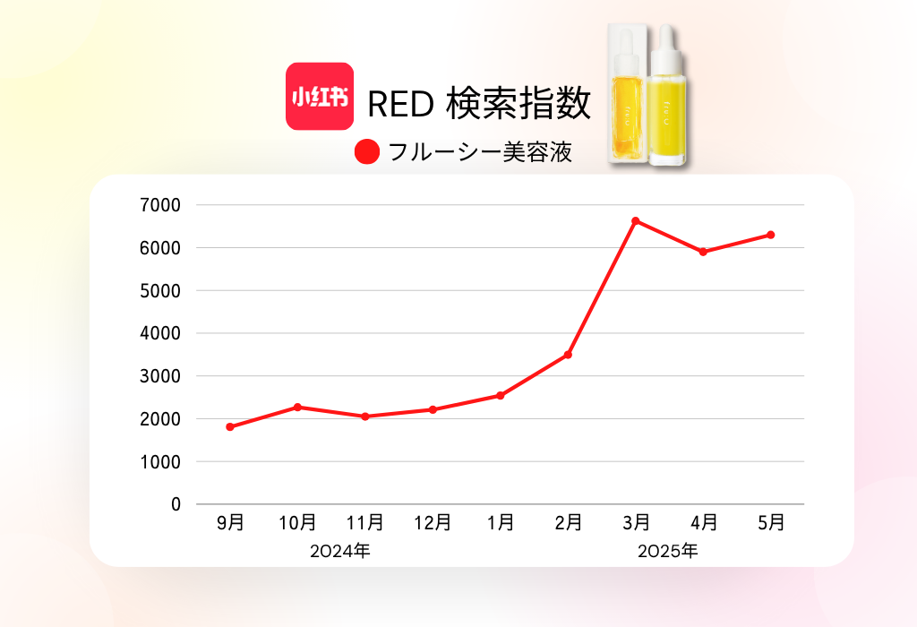 【累計190万本突破*】海外でも話題のビタミンC美容液「フルーシー」！中国SNS「RED（小紅書）」で月間検索数6,000を突破！