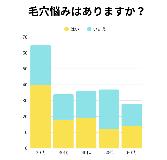 “毛穴”に２人に1人が悩んでる！20～60代に徹底リサーチ！毛穴悩みの対策は「●●スキンケア」だった