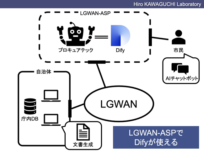 Difyを用いた伴走支援で自治体業務のDXを加速――LGWAN-ASP対応「プロキュアテック バックエンドAI」サービス提供開始