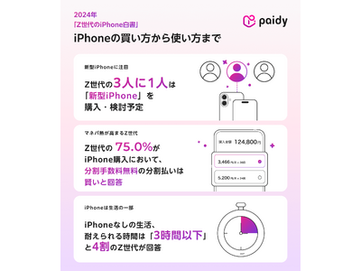 Paidy、iPhoneの買い方から使い方までを調査した「Z世代のiPhone白書」を発表