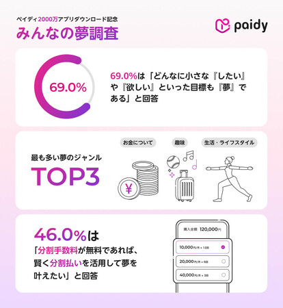 「夢に自信を、心に余裕を持てる世界を作る」をパーパスに掲げるPaidy ペイディアプリ、2000万ダウンロード突破記念 「みんなの夢調査」の結果を発表