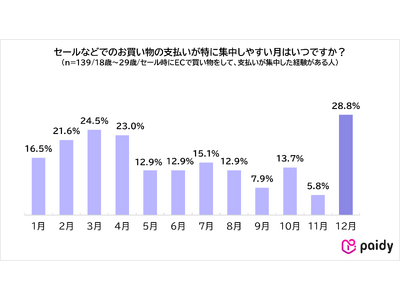 【Z世代のお買い物に関する意識調査】Z世代は「マネパ重視」。FPが解説「夢を叶えるお買い物」の新常識とは？夢を後押しするセール。4人に3人が分割手数料無料の分割あと払いを希望