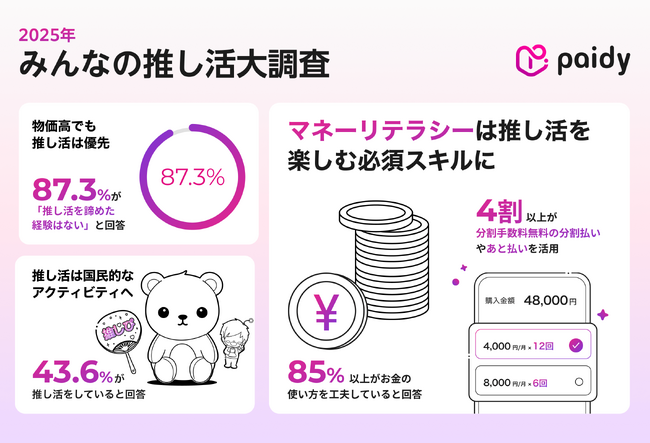【Paidy、みんなの推し活大調査2025】推し活は4割以上が楽しむ国民的アクティビティ。物価高でも約9割が諦めない！マネーリテラシーが推し活を賢く楽しむための必須スキルに