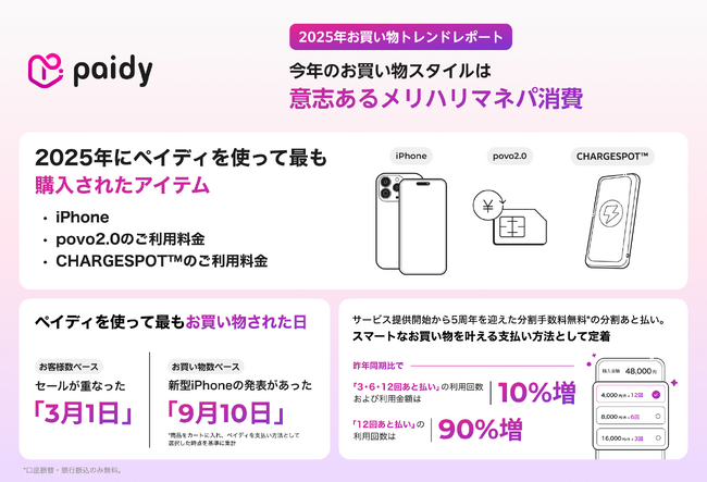 今年のお買い物トレンドは「意志あるメリハリマネパ消費」Paidy、2025年のショッピングトレンドを発表