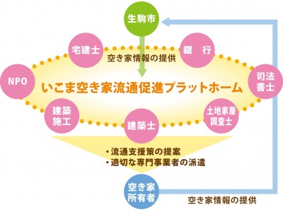 全国初！いこま空き家流通促進プラットホームを設立しました