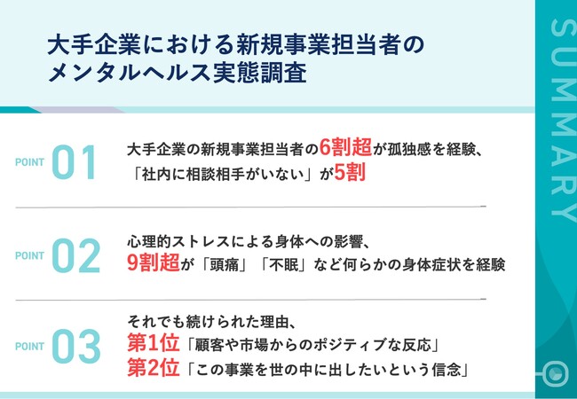 【大手企業の新規事業担当者、6割超が孤独感を経験】 9割超が心理的ストレスで身体症状 8割が「断念を考えた」経験も