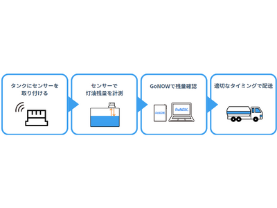 自動発注配送管理システム「GoNOW」エンジンオイル配送に導入