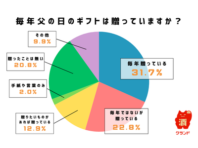 父の日に毎年贈り物をする人はわずか3割 母の日とのギャップを調査【父の日に関するアンケート調査】