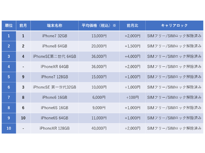 過去最高の月間販売台数を記録！ 携帯市場、中古iPhone11月度販売