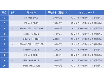 2021年中古iPhone年間売買ランキングトップ10を発表！販売数1位は「iPhone8 64GB」、2位は「iPhone7 32GB」　この2機種でiPhone全体の4割をシェア