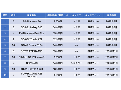 2022年1月の中古android売買ランキングトップ10を発表！「安くて丈夫な国産スマホ」arrows2機種が上位にランクイン