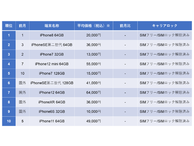 2022年3月度中古iPhone売買ランキング　iPhone8 64GBが3か月連続1位　マスクを着けたまま「顔認証」ができるiPhone12シリーズ2機種が急上昇