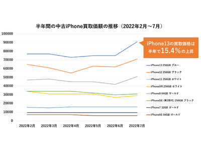 ニューズドテック調べ 半年間の中古iPhone買取価格上昇率1位は