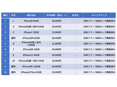 2022年7月度の中古iPhone売買ランキングトップ10！『iPhone8 64GB』が2か月連続で販売1位　『iPhoneXR』2機種が圏外からランクイン！平均販売価格も前月比1,100円アップ！
