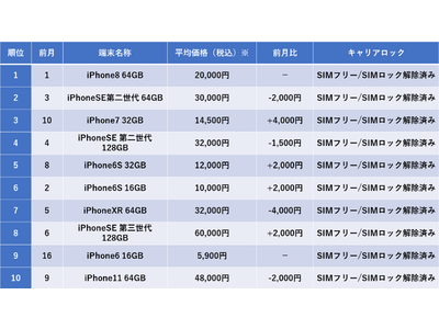 昨年同期比で販売価格152％に上昇も販売数103％と堅調！　10月度中古スマホ販売数ランキングを発表！iPhone販売数は「iPhone8 64GB」で5か月連続1位！