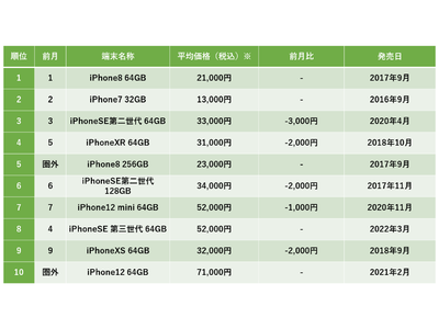 2023年1月度中古iPhone・iPad販売数ランキングトップ10を発表！　スマホは「iPhone8 64GB」で8ヶ月連続1位、タブレットは「iPad7 Wi-Fi 32GB」が1位