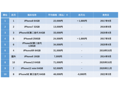 2023年2月度中古スマホ販売数ランキングトップ10　「iPhone8 64GB」が9ヶ月連続1位で変わらず　「iPhoneSE第二世代」2機種がトップ5に