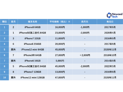 2023年7月度中古スマホ販売数ランキングトップ10！相場下落で「iPhone8 64GB」が1位に返り咲き　7月度のEコマース販売台数が好調、前年同月比1.32倍に