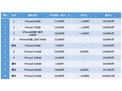 2023年9月度中古iPhone販売数ランキングトップ10を発表 1,000円