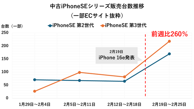 iPhone16eの発表以降、中古iPhoneSEシリーズの販売台数が前週比260％超え