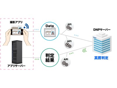 大日本印刷　運転免許証の真贋判定を補助する「ID確認 for eKYC」