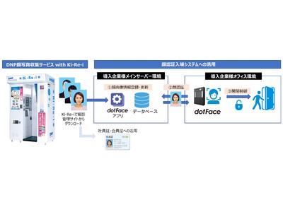 証明写真機「Ki-Re-i」で撮影した顔写真を収集・活用する顔認証システムの提供を開始