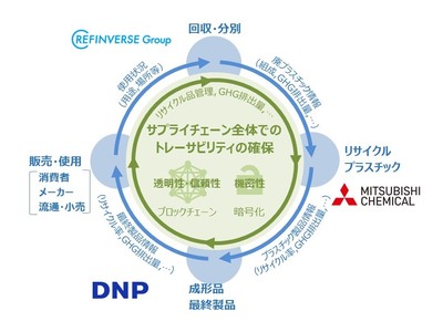 大日本印刷・三菱ケミカル・リファインバースグループの3社   ブロックチェーンでトレーサビリティの信頼性を高めたサプライチェーン構築に向けた実証実施