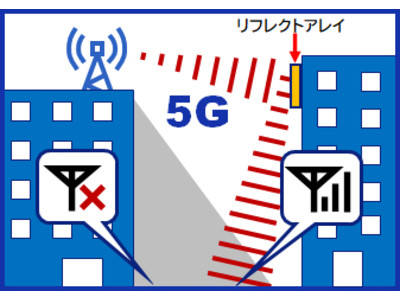 5Gの電波の到達エリアを拡げる電波反射板を開発