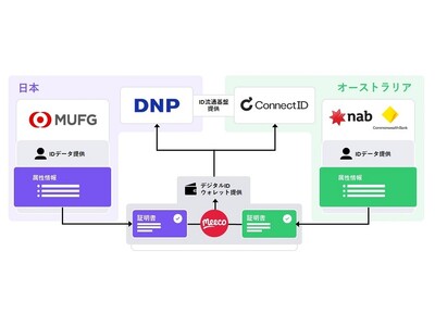 分散型IDで事業化を目指す大日本印刷と三菱UFJ銀行 オーストラリアの企業と分散型IDの接続実証に成功