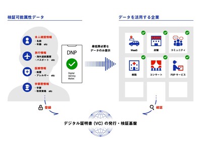 分散型IDに基づくデジタル証明書の発行・検証を構築するプラットフォームを提供開始