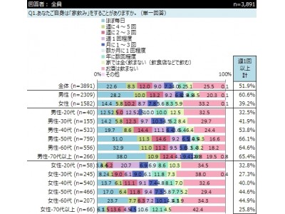 インターワイヤード、「家飲み」に関するアンケート結果を発表