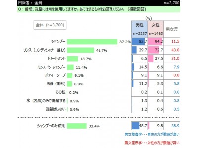 インターワイヤード、「シャンプー・リンス」に関するアンケート結果を発表