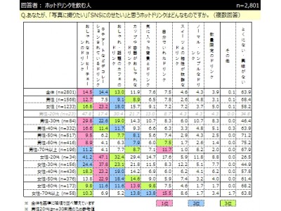 インターワイヤード、「ホットドリンク」に関するアンケート結果を発表