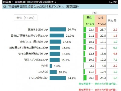 インターワイヤード、「高価格帯日用品」に関するアンケート結果を発表