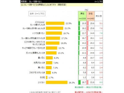 インターワイヤード、「カレー」に関するアンケート結果を発表