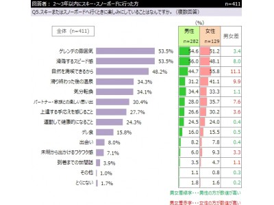 インターワイヤード、「スキー・スノーボード」に関するアンケート結果を発表
