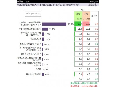 インターワイヤード、「生活家電」に関するアンケート結果を発表