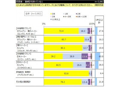 インターワイヤード、「腕時計」に関するアンケート結果を発表