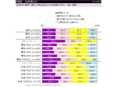 インターワイヤード、「うなぎ」に関するアンケート結果を発表