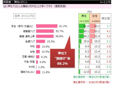 インターワイヤード、「お寺・神社」に関するアンケート結果を発表