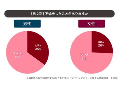 既婚男性の「4割」が婚姻中のマッチングアプリ利用経験あり│マッチングアプリの不倫実態を調査