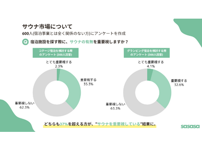 【伸び悩む貸別荘業界に変革期が到来！】宿泊施設を選ぶ際、37%がサウナの有無を重要視するというアンケート結果